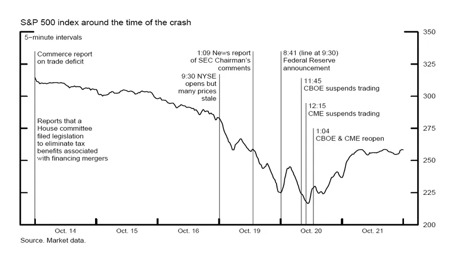 The S&P 500 index around the crash of October 1987, charted by the Federal Reserve.