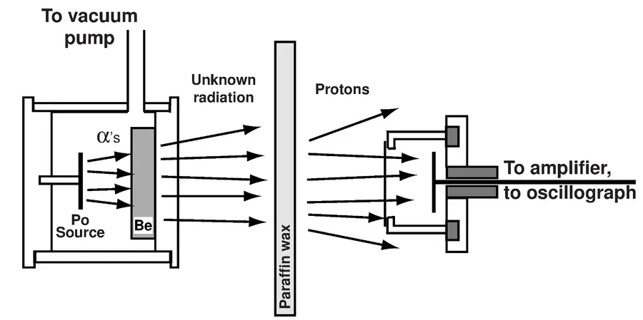 A diagram of Chadwick's experiment: radiation from beryllium knocks protons out of paraffin wax.