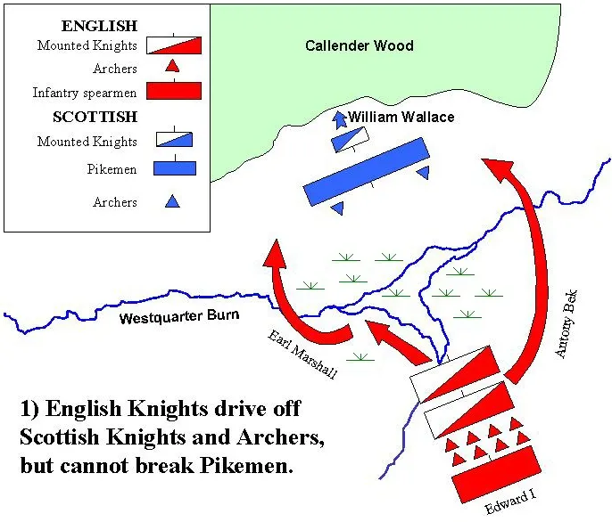 A plan of the battle of Falkirk: the English knights charge but cannot break Wallace's pikemen