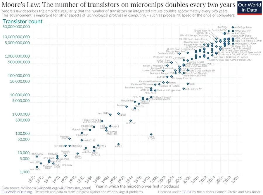 Moore's Law in practice: the number of transistors on microchips from 1970 to 2020 (Our World in Data).