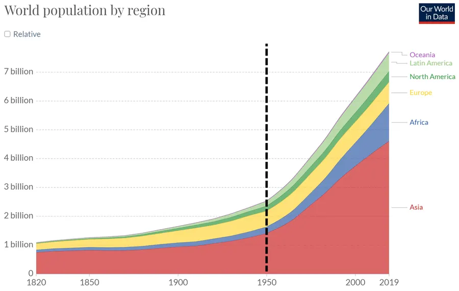 World population by region since 1820, in a chart from Our World in Data.